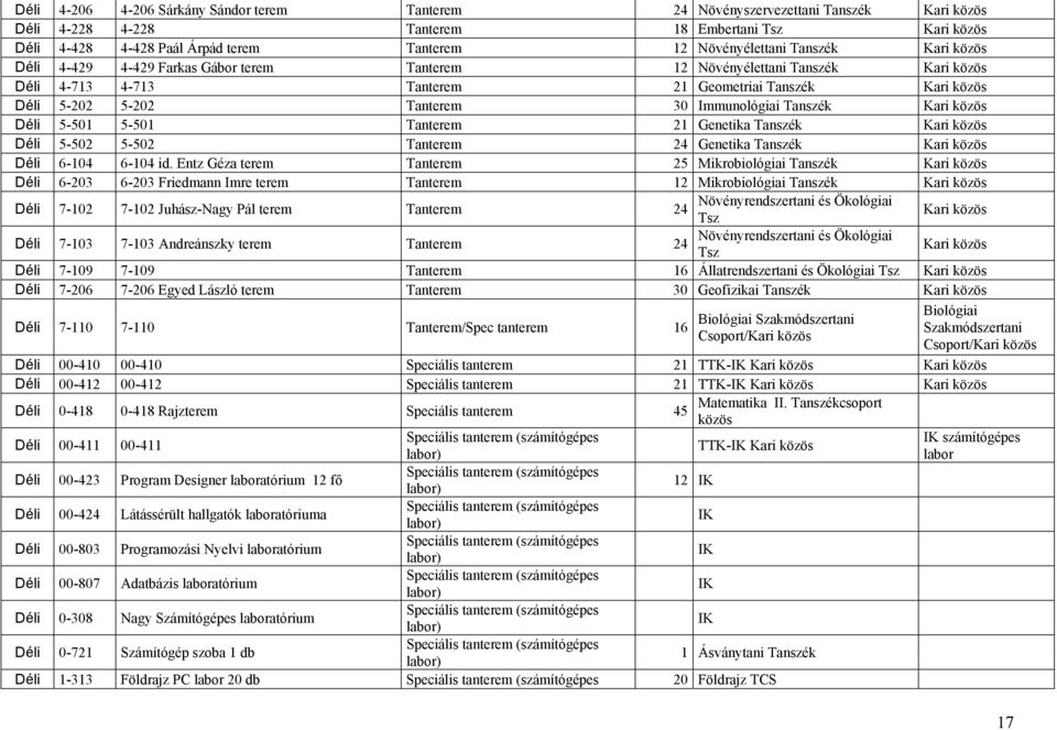 Kar közös Dél 5-501 5-501 Tanterem 21 Genetka Tanszék Kar közös Dél 5-502 5-502 Tanterem 24 Genetka Tanszék Kar közös Dél 6-104 6-104 d.
