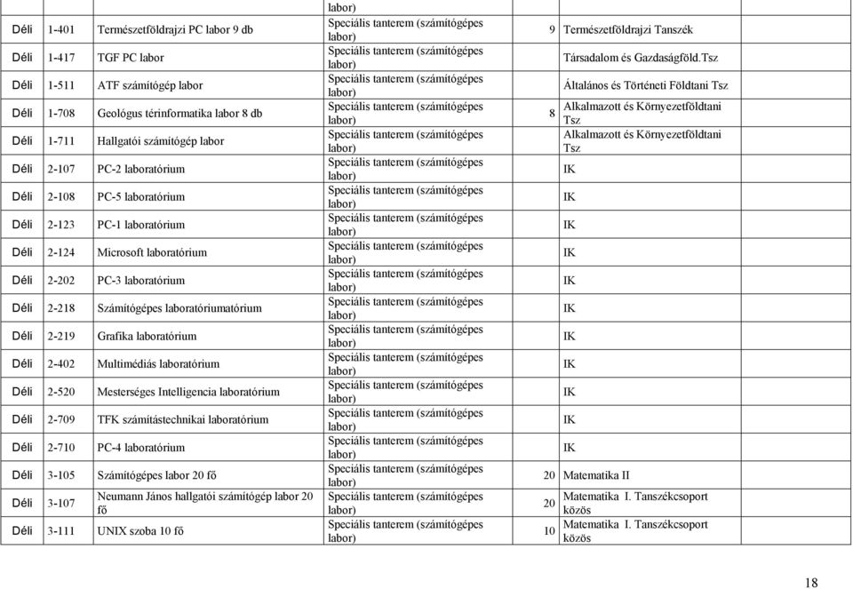 2-402 Multmédás laboratórum Dél 2-520 Mesterséges Intellgenca laboratórum Dél 2-709 TFK számítástechnka laboratórum Dél 2-710 PC-4 laboratórum Dél 3-105 Számítógépes labor 20 fő Dél 3-107 Neumann