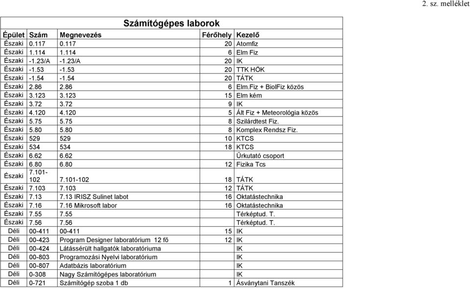 62 Űrkutató csoport 6.80 6.80 12 Fzka Tcs 7.101-102 7.101-102 18 TÁTK 7.103 7.103 12 TÁTK 7.13 7.13 IRISZ Sulnet labot 16 Oktatástechnka 7.16 7.16 Mkrosoft labor 16 Oktatástechnka 7.55 7.55 Térképtud.