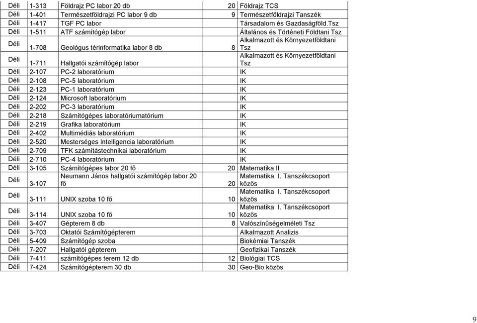 Hallgató számítógép labor Tsz Dél 2-107 PC-2 laboratórum Dél 2-108 PC-5 laboratórum Dél 2-123 PC-1 laboratórum Dél 2-124 Mcrosoft laboratórum Dél 2-202 PC-3 laboratórum Dél 2-218 Számítógépes