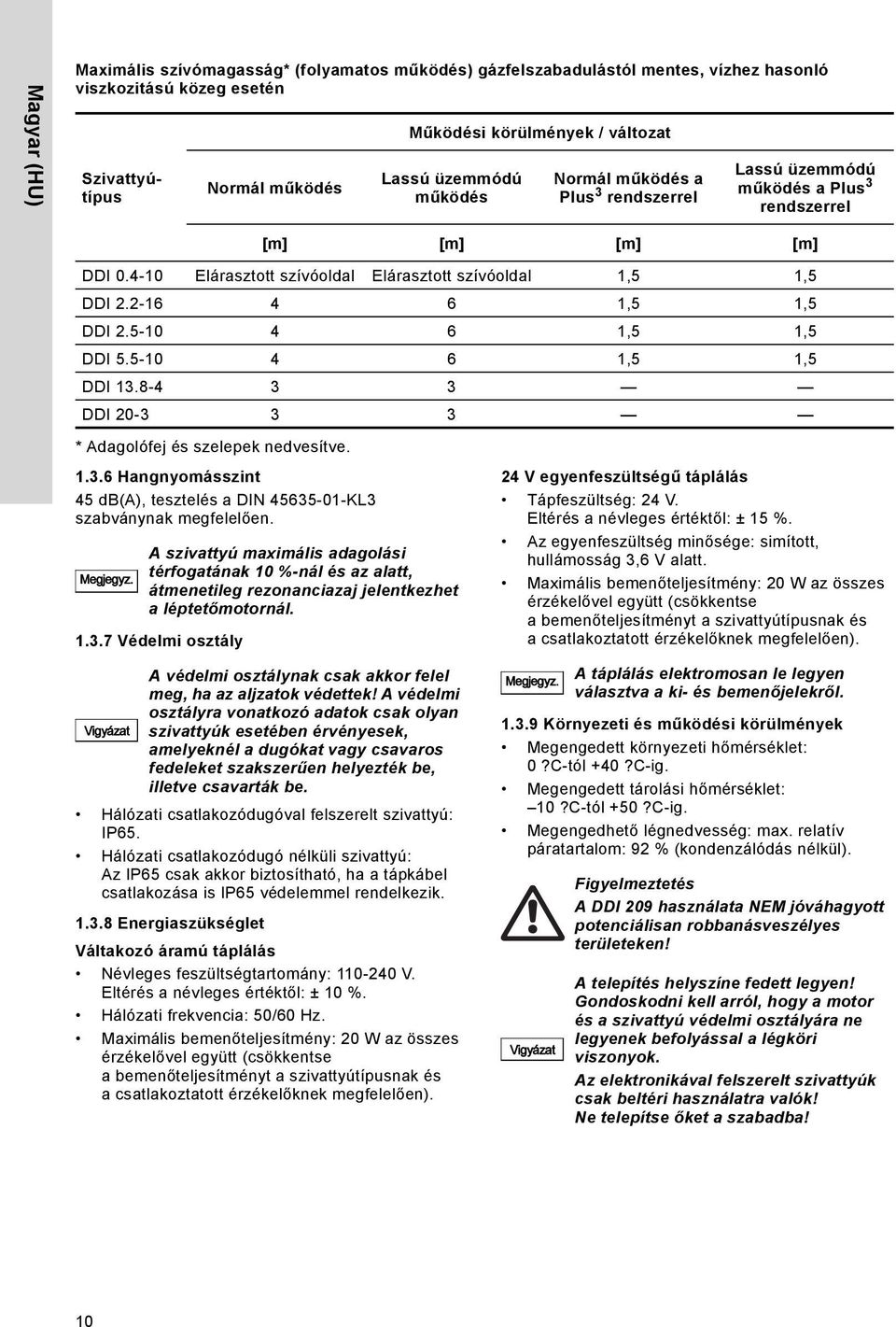 2-16 4 6 1,5 1,5 DDI 2.5-10 4 6 1,5 1,5 DDI 5.5-10 4 6 1,5 1,5 DDI 13.8-4 3 3 DDI 20-3 3 3 * Adagolófej és szelepek nedvesítve. 1.3.6 Hangnyomásszint 45 db(a), tesztelés a DIN 45635-01-KL3 szabványnak megfelelően.