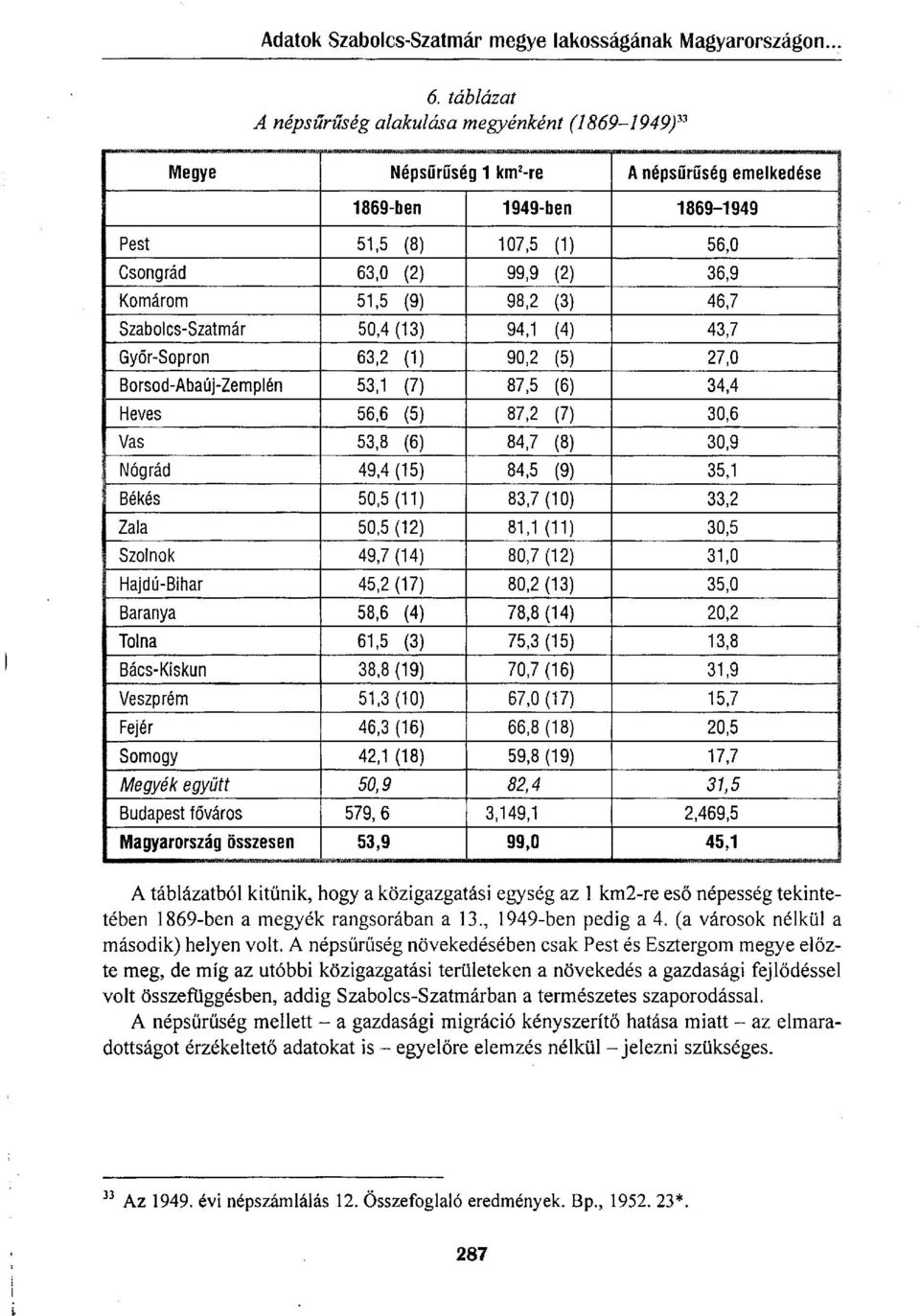 (8) 30,9 Nógrád 49,4 (15) 84,5 (9) 35,1 Békés 50,5 (11) 83,7 (10) 33,2 Zala 50,5 (12) 81,1 (11) 30,5 Szolnok 49,7 (14) 80,7 (12) 31,0 Hajdú-Bihar 45,2(17) 80,2 (13) 35,0 Baranya 58,6 (4) 78,8 (14)