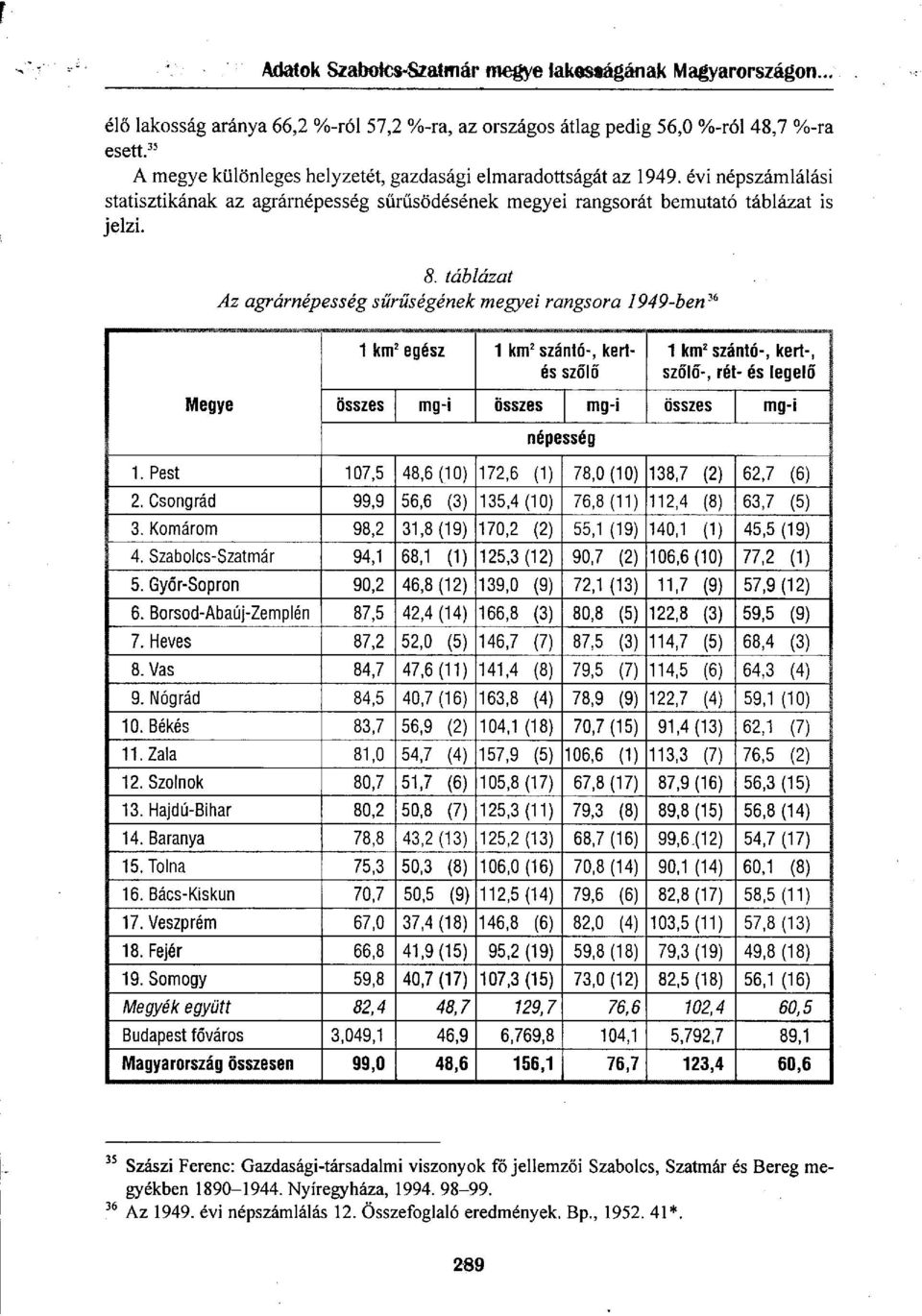 táblázat Az agrárnépesség sűrűségének megyei rangsora 1949-ben 3 1 km 2 egész 1 km 2 szántó-, kertes szőlő 1 km 2 szántó-, kert-, szőlő-, rét- és legelő Megye összes mg-i összes mg-i összes mg-i