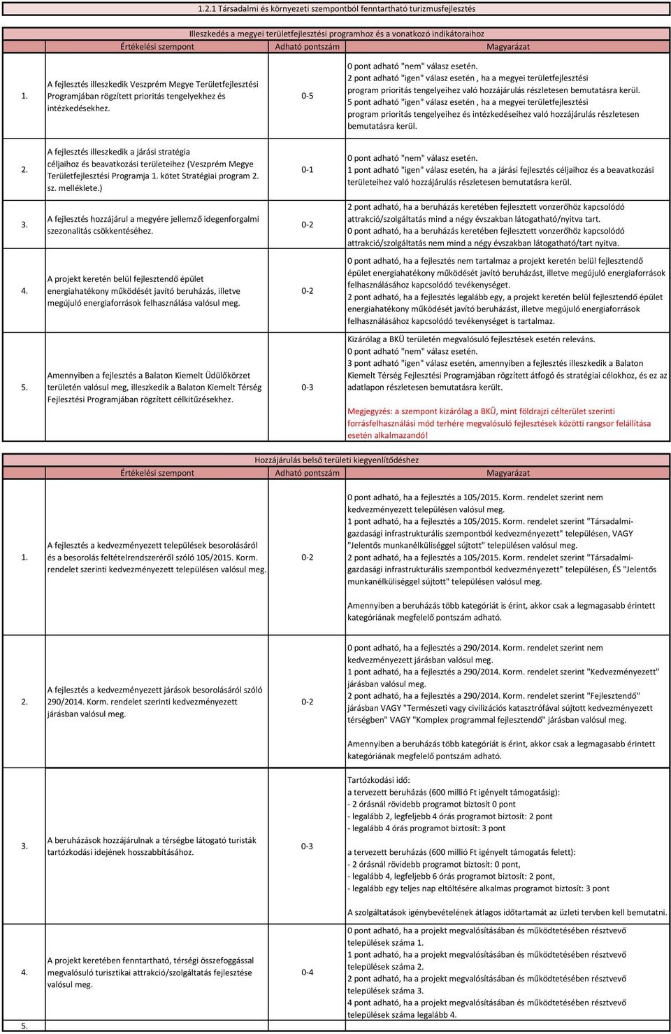 2 pont adható "igen" válasz esetén, ha a megyei területfejlesztési program prioritás tengelyeihez való hozzájárulás részletesen bemutatásra kerül.