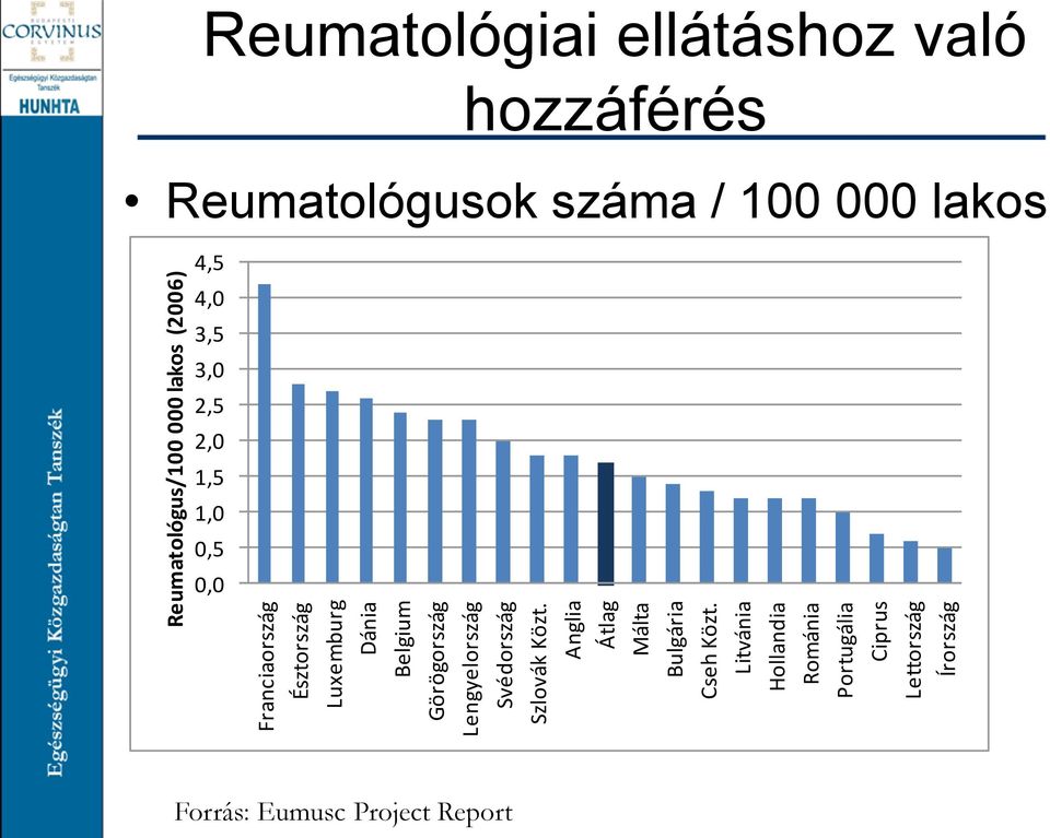 Litvánia Hollandia Románia Portugália Ciprus Lettország Írország Reumatológus/100 000 lakos