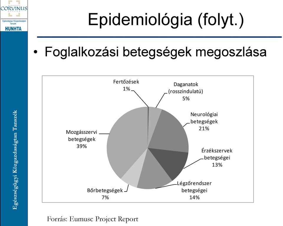 Daganatok (rosszindulatú) 5% Mozgásszervi betegségek 39%