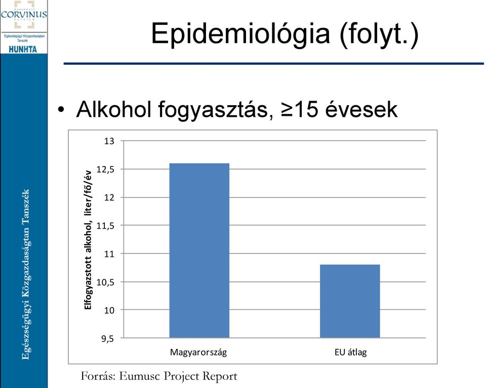 ) Alkohol fogyasztás, 15 évesek 13 12,5 12