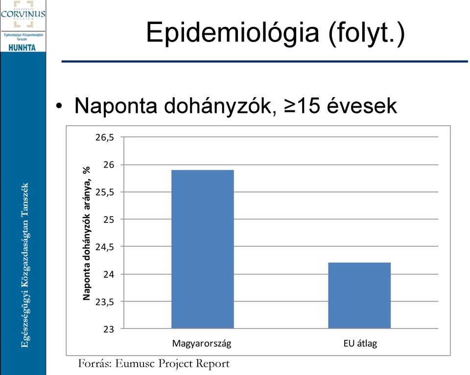 ) Naponta dohányzók, 15 évesek 26,5 26