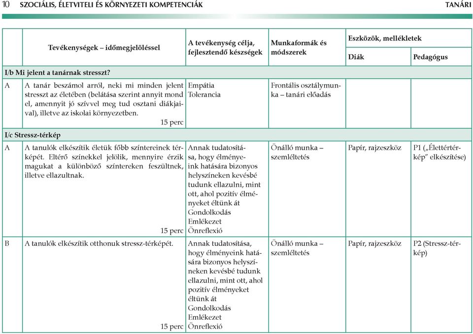 Empátia Tolerancia Frontális osztálymunká ka tanári előadás I/c Stressz-térkép tanulók elkészítik életük főbb színtereinek térká képét.