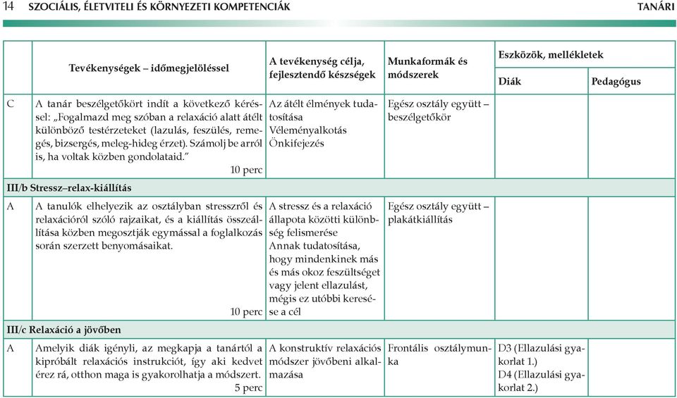 III/b Stressz relax-kiállítás tanulók elhelyezik az osztályban stresszről és relaxációról szóló rajzaikat, és a kiállítás összeállá lítása közben megosztják egymással a foglalkozás során szerzett