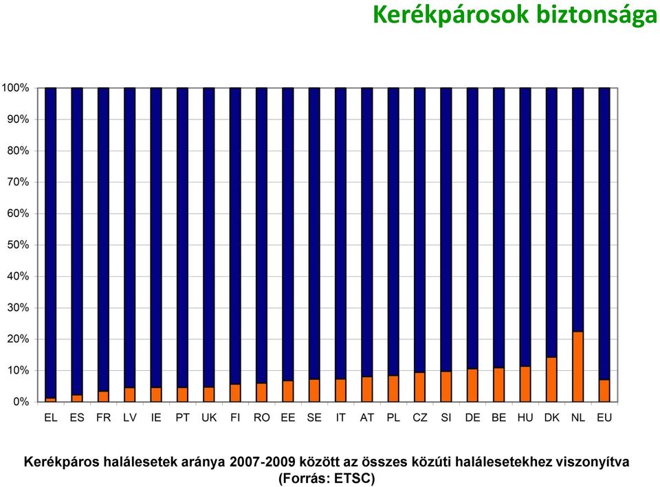 2007-2009 között az összes