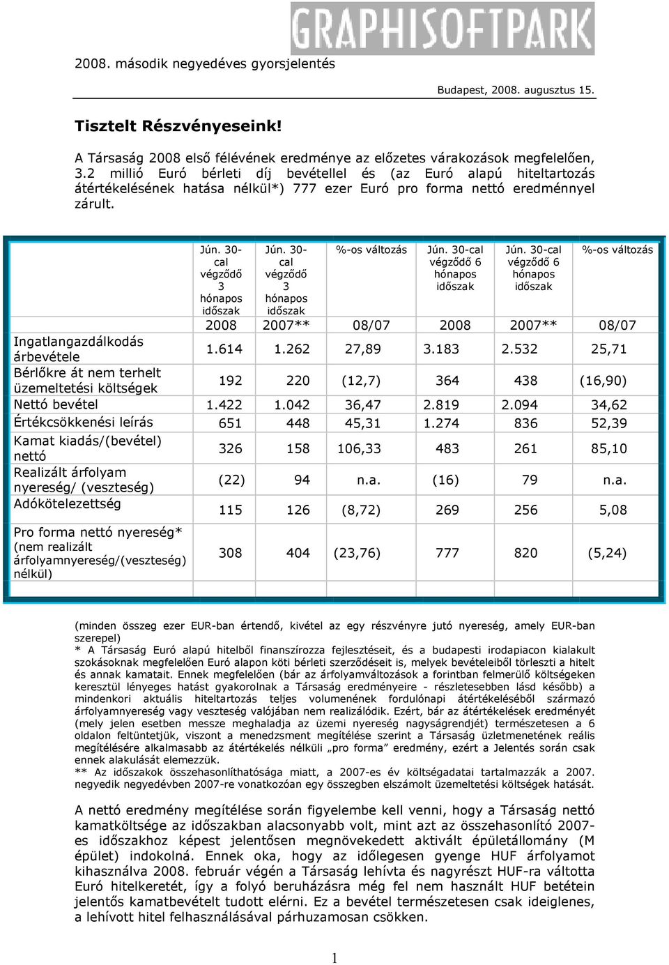 30-cal %-os változás cal cal végzıdı 6 végzıdı 6 végzıdı végzıdı hónapos hónapos 3 3 idıszak idıszak hónapos hónapos idıszak idıszak 2008 2007** 08/07 2008 2007** 08/07 Ingatlangazdálkodás árbevétele