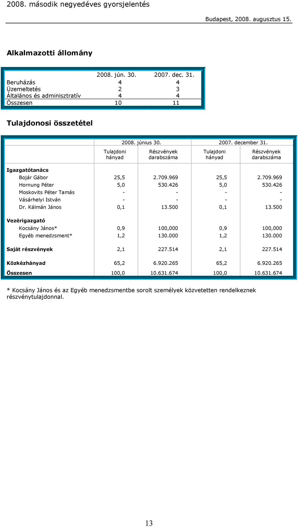 426 Moskovits Péter Tamás - - - - Vásárhelyi István - - - - Dr. Kálmán János 0,1 13.500 0,1 13.500 Vezérigazgató Kocsány János* 0,9 100,000 0,9 100,000 Egyéb menedzsment* 1,2 130.000 1,2 130.