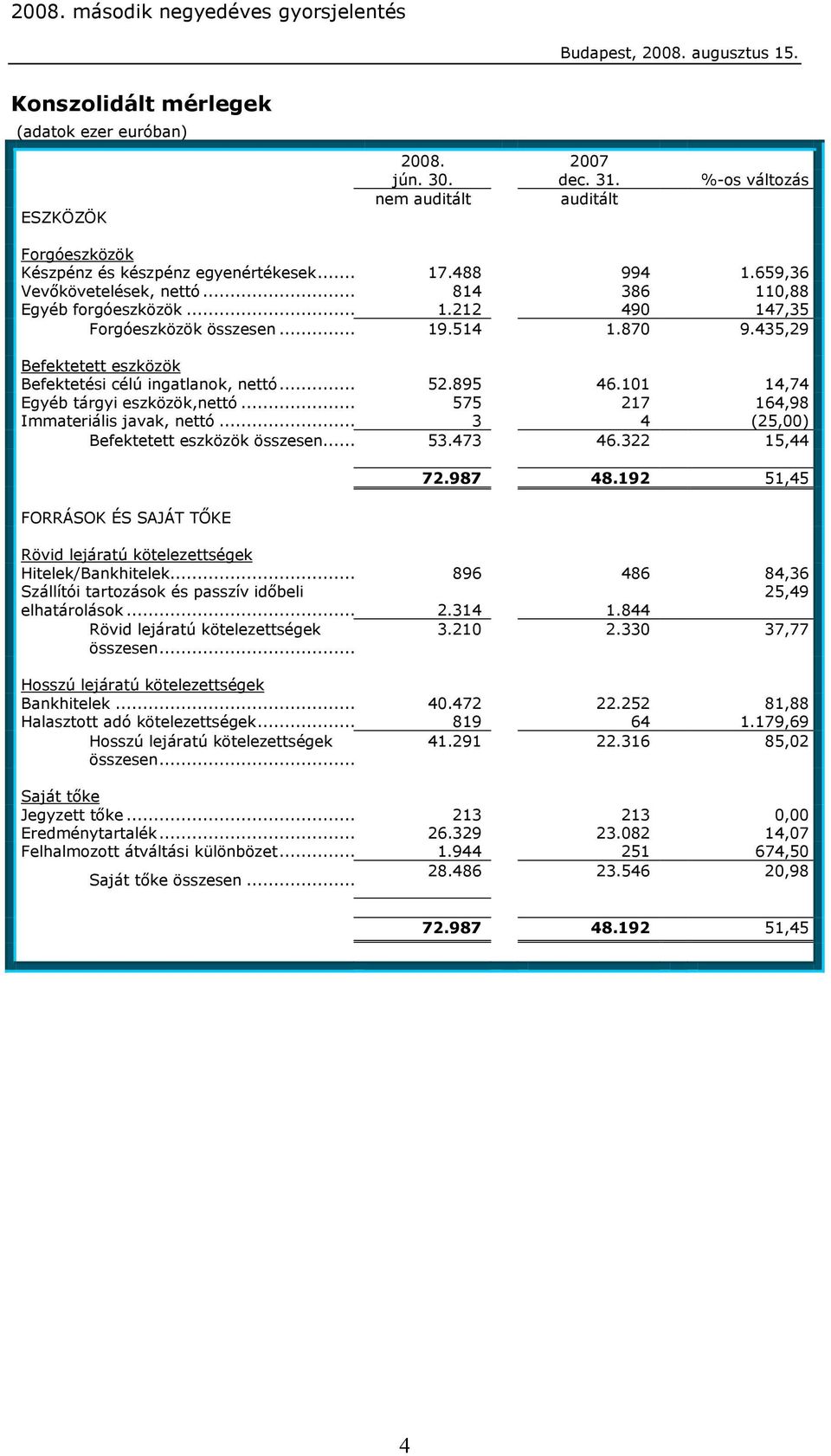 895 46.101 14,74 Egyéb tárgyi eszközök,nettó... 575 217 164,98 Immateriális javak, nettó... 3 4 (25,00) Befektetett eszközök összesen... 53.473 46.322 15,44 FORRÁSOK ÉS SAJÁT TİKE 72.987 48.