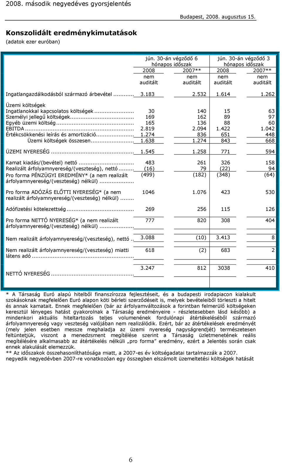 262 Üzemi költségek Ingatlanokkal kapcsolatos költségek... 30 140 15 63 Személyi jellegő költségek... 169 162 89 97 Egyéb üzemi költség... 165 136 88 60 EBITDA... 2.819 2.094 1.422 1.