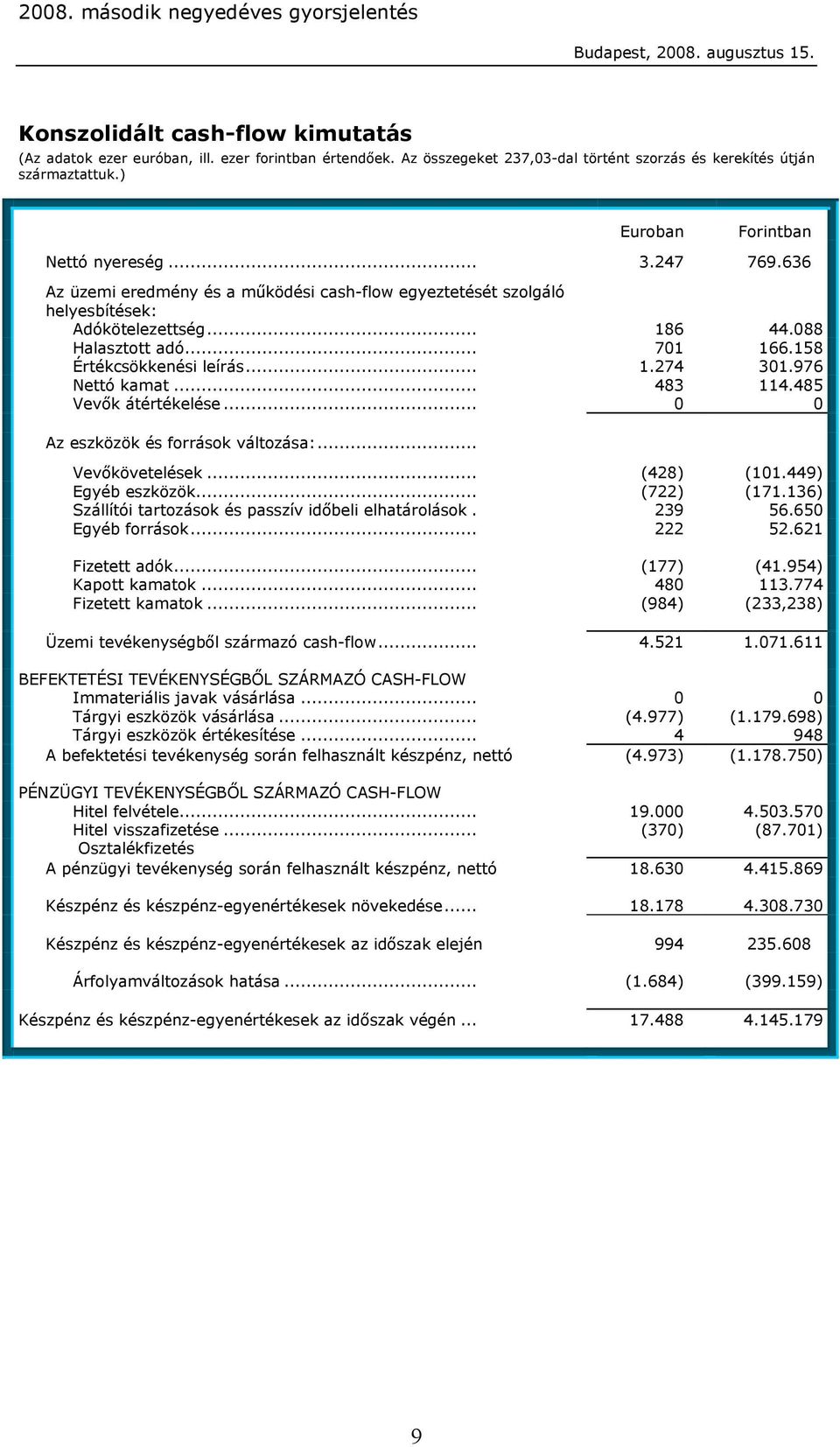 976 Nettó kamat... 483 114.485 Vevık átértékelése... 0 0 Az eszközök és források változása:... Vevıkövetelések... (428) (101.449) Egyéb eszközök... (722) (171.