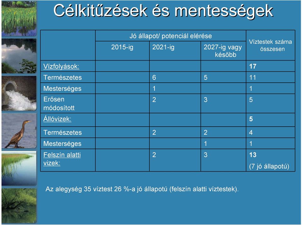 Állóvizek: 5 Természetes 2 2 4 Mesterséges 1 1 Felszín alatti vizek: 2 3 13 Víztestek