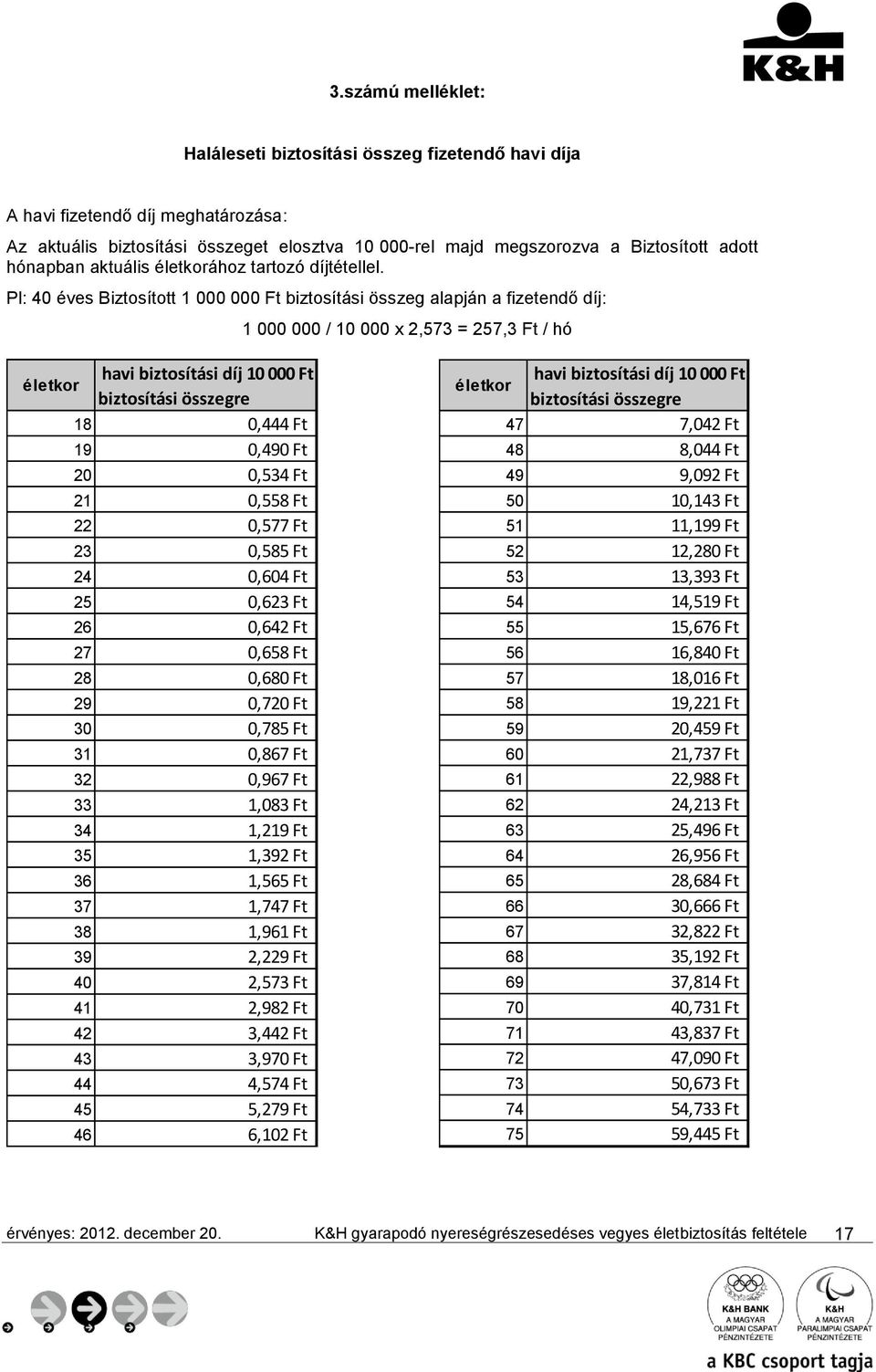 Pl: 40 éves Biztosított 1 000 000 Ft biztosítási összeg alapján a fizetendő díj: 1 000 000 / 10 000 x 2,573 = 257,3 Ft / hó életkor havi biztosítási díj 10 000 Ft biztosítási összegre 18 0,444 Ft 19