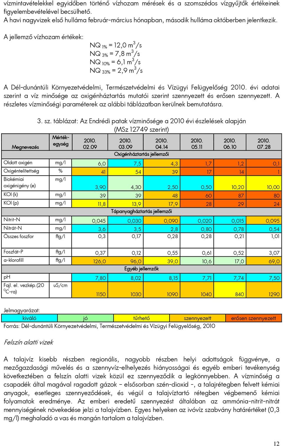 A jellemző vízhozam értékek: NQ 1% = 12,0 m 3 /s NQ 3% = 7,8 m 3 /s NQ 10% = 6,1 m 3 /s NQ 33% = 2,9 m 3 /s A Dél-dunántúli Környezetvédelmi, Természetvédelmi és Vízügyi Felügyelőség 2010.