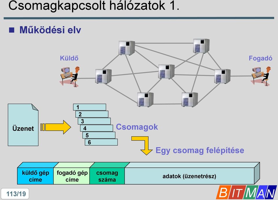 6 Csomagok Egy csomag felépítése küldő gép