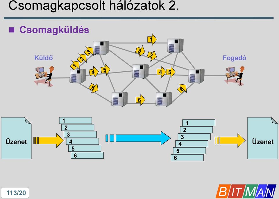 Fogadó 4 5 6 Üzenet 1 2 3