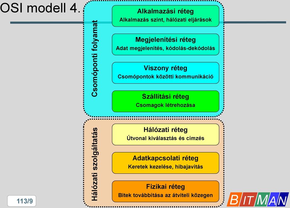 kódolás-dekódolás Viszony réteg Csomópontok közötti kommunikáció Szállítási réteg Csomagok