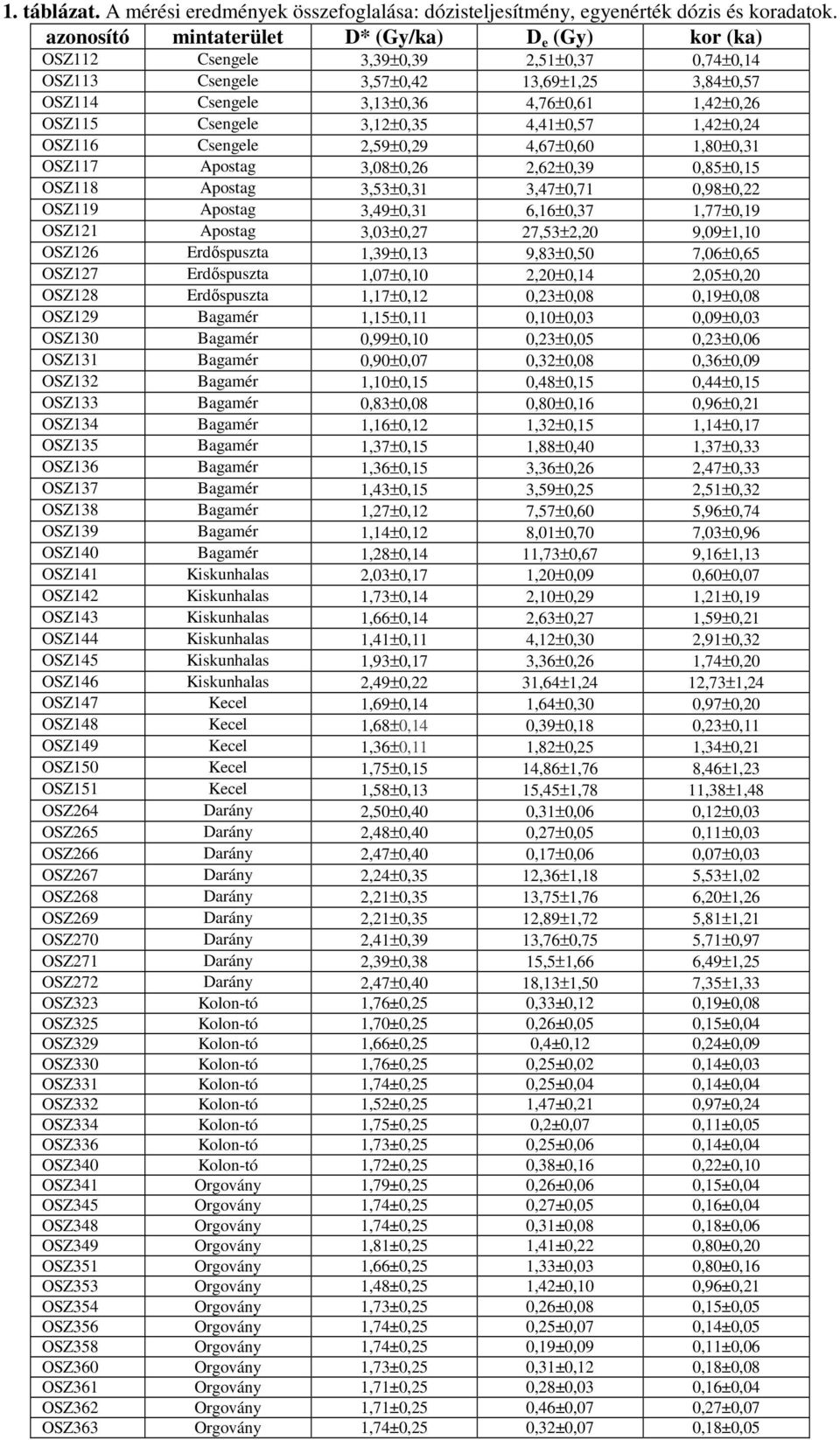 Csengele 3,12±0,35 4,41±0,57 1,42±0,24 OSZ116 Csengele 2,59±0,29 4,67±0,60 1,80±0,31 OSZ117 Apostag 3,08±0,26 2,62±0,39 0,85±0,15 OSZ118 Apostag 3,53±0,31 3,47±0,71 0,98±0,22 OSZ119 Apostag 3,49±0,31