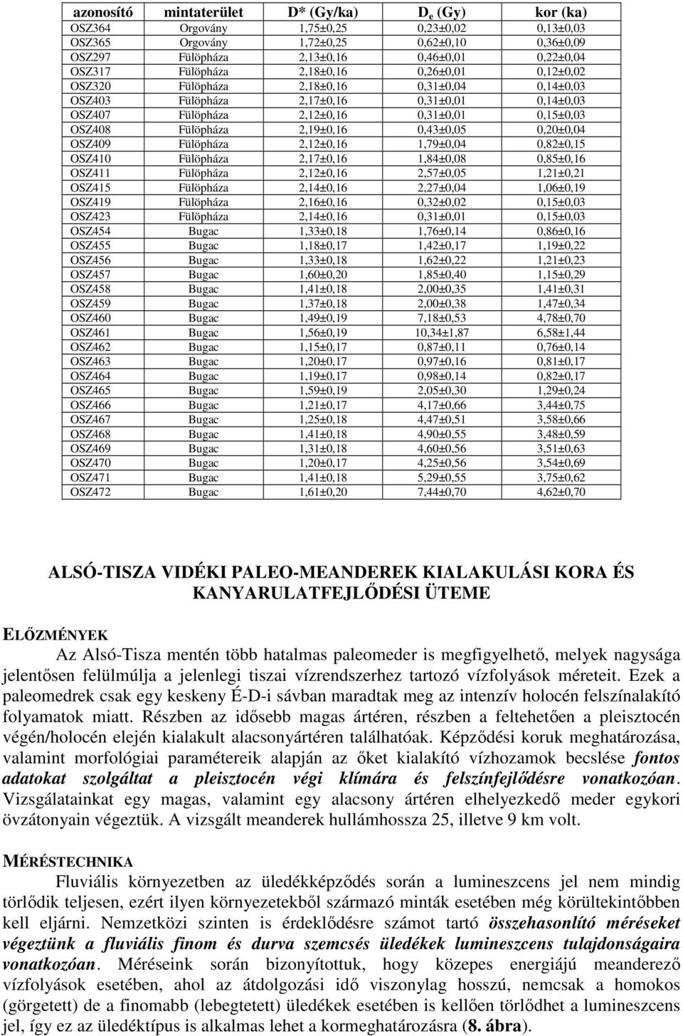 2,19±0,16 0,43±0,05 0,20±0,04 OSZ409 Fülöpháza 2,12±0,16 1,79±0,04 0,82±0,15 OSZ410 Fülöpháza 2,17±0,16 1,84±0,08 0,85±0,16 OSZ411 Fülöpháza 2,12±0,16 2,57±0,05 1,21±0,21 OSZ415 Fülöpháza 2,14±0,16