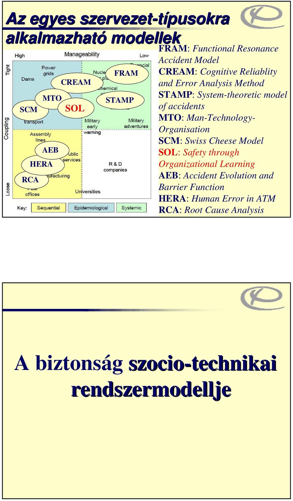 accidents MTO: Man-Technology- Organisation SCM: Swiss Cheese Model SOL: Safety through Organizational Learning AEB: