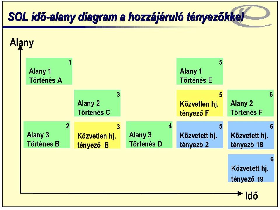 tényező F Alany 2 Történés F 6 Alany 3 Történés B 2 3 Közvetlen hj.