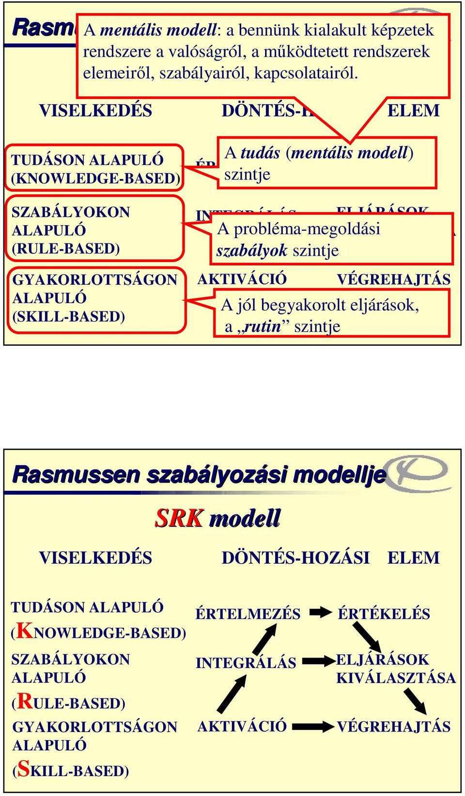 A probléma-megoldási szabályok szintje AKTIVÁCIÓ ÉRTÉKELÉS ELJÁRÁSOK KIVÁLASZTÁSA VÉGREHAJTÁS A jól begyakorolt eljárások, a rutin szintje Rasmussen szabályoz lyozási modellje SRK modell