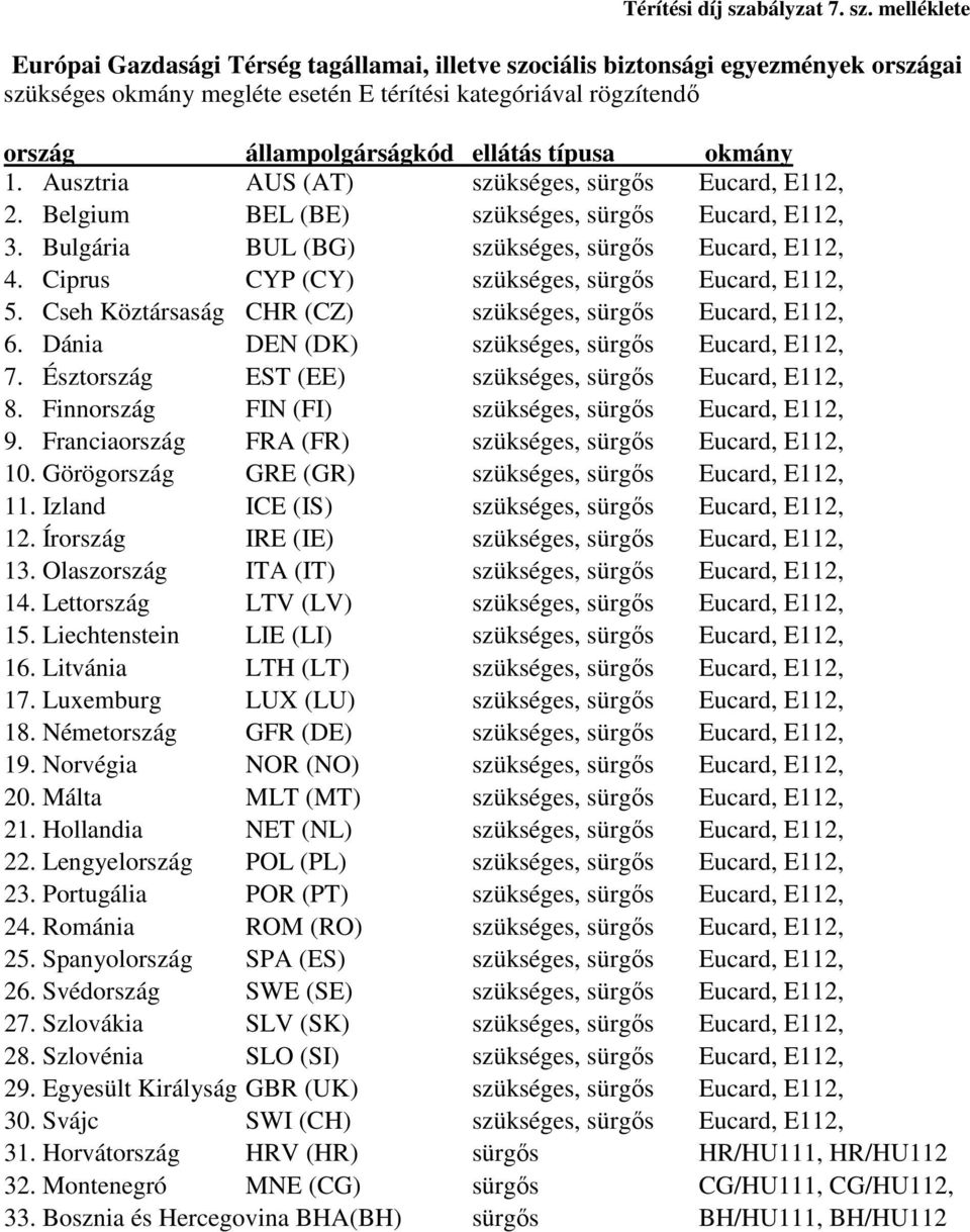 melléklete Európai Gazdasági Térség tagállamai, illetve szociális biztonsági egyezmények országai szükséges okmány megléte esetén E térítési kategóriával rögzítendı ország állampolgárságkód ellátás