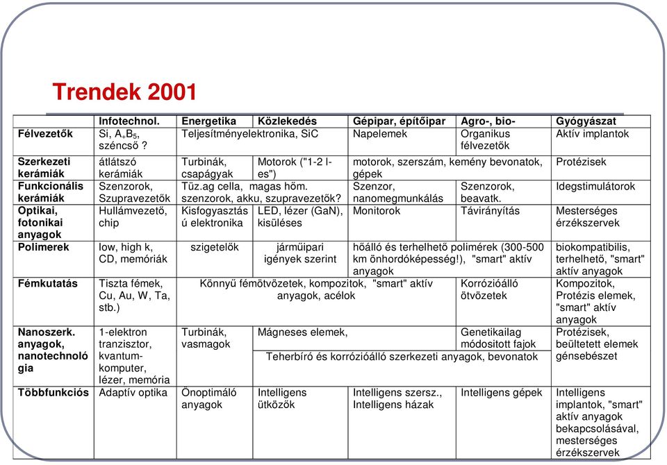 anyagok Polimerek low, high k, CD, memóriák Fémkutatás Trendek 2001 Nanoszerk. anyagok, nanotechnoló gia Tiszta fémek, Cu, Au, W, Ta, stb.