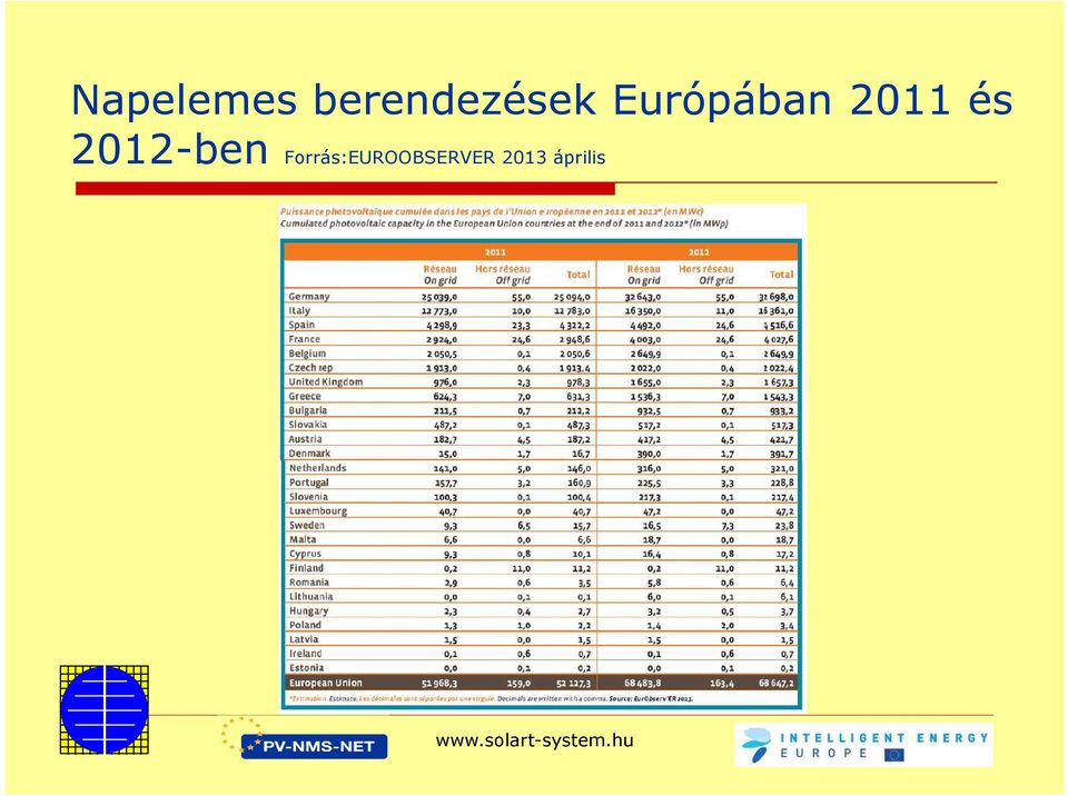 Európában 2011 és