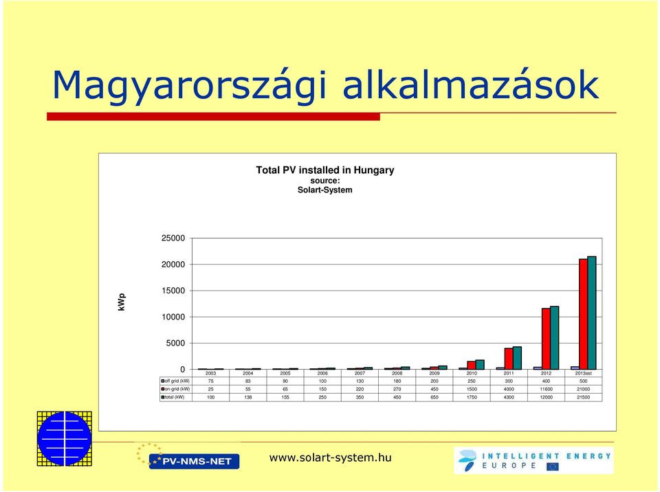 off grid (kw) 75 83 90 100 130 180 200 250 300 400 500 on-grid (kw) 25 55 65 150 220