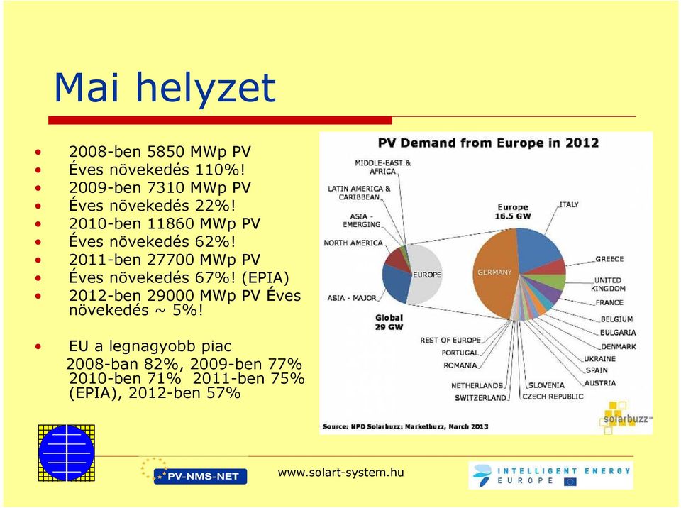 2010-ben 11860 MWp PV Éves növekedés 62%!