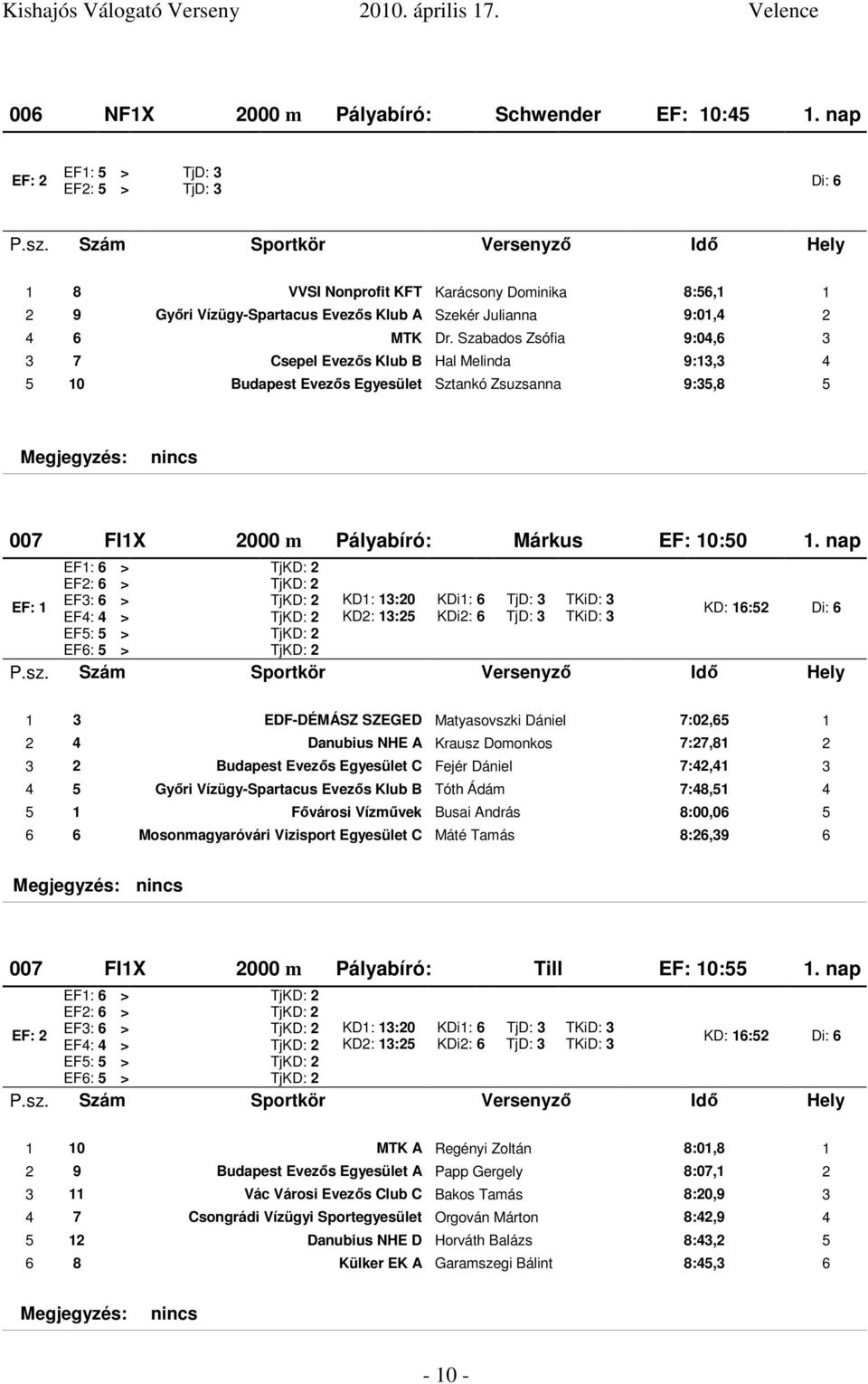 Szabados Zsófia 9:04,6 3 3 7 Csepel Evezıs Klub B Hal Melinda 9:13,3 4 5 10 Budapest Evezıs Egyesület Sztankó Zsuzsanna 9:35,8 5 007 FI1X 2000 m Pályabíró: Márkus EF: 10:50 1.