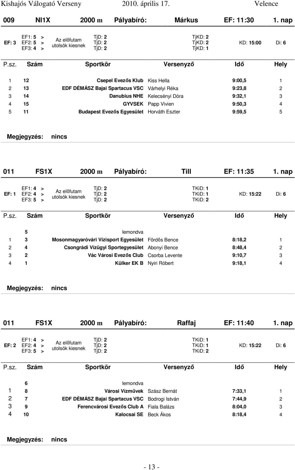 NHE Kelecsényi Dóra 9:32,1 3 4 15 GYVSEK Papp Vivien 9:50,3 4 5 11 Budapest Evezıs Egyesület Horváth Eszter 9:59,5 5 011 FS1X 2000 m Pályabíró: Till EF: 11:35 1.