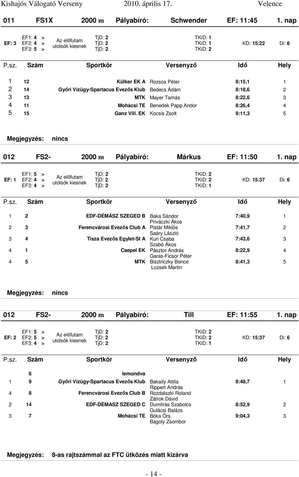 Mayer Tamás 8:22,6 3 4 11 Mohácsi TE Benedek Papp Andor 8:26,4 4 5 15 Ganz Vill. EK Kocsis Zsolt 9:11,3 5 012 FS2-2000 m Pályabíró: Márkus EF: 11:50 1.