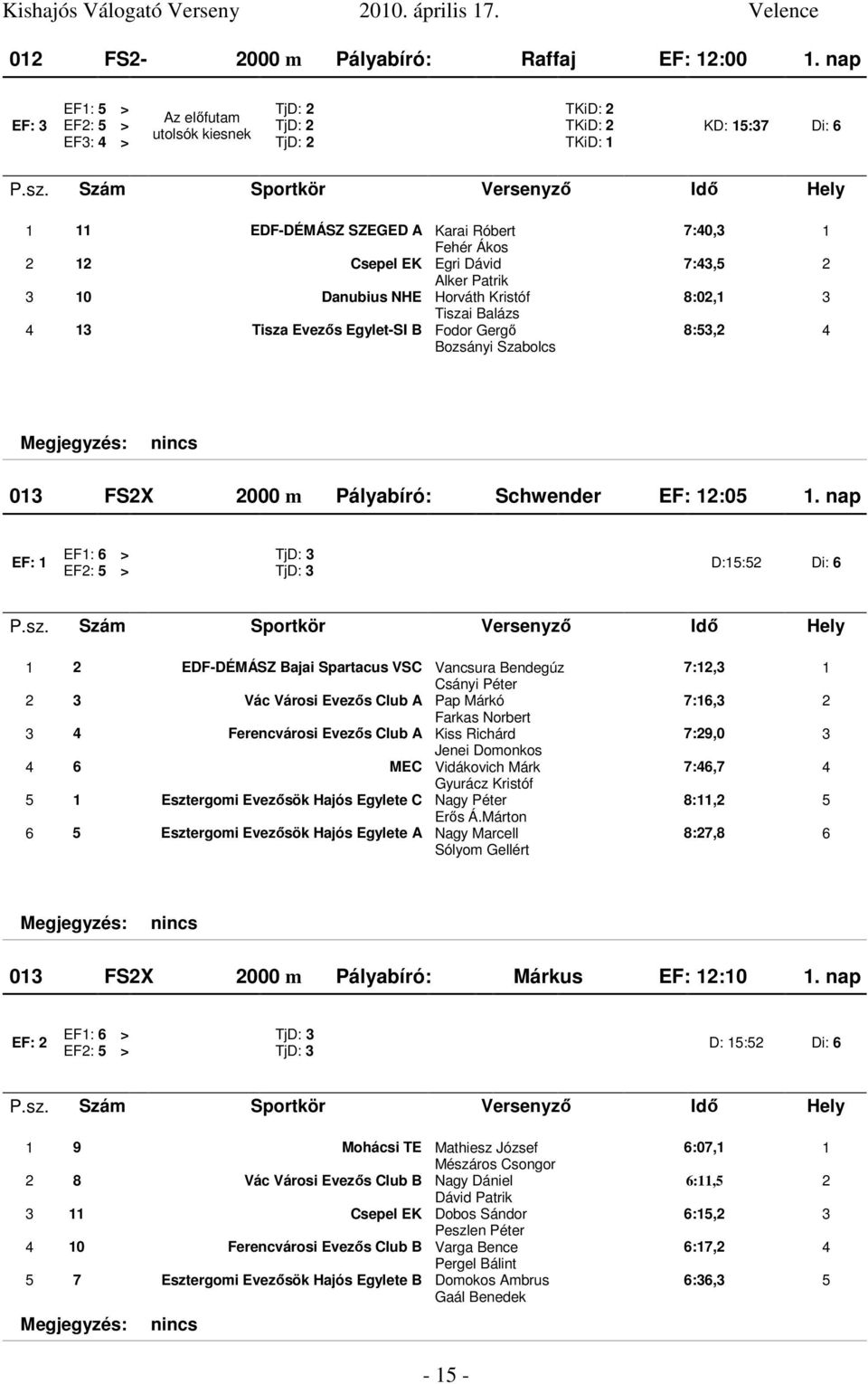 Kristóf Tiszai Balázs 4 13 Tisza Evezıs Egylet-SI B Fodor Gergı Bozsányi Szabolcs 7:40,3 1 7:43,5 2 8:02,1 3 8:53,2 4 013 FS2X 2000 m Pályabíró: Schwender EF: 12:05 1.