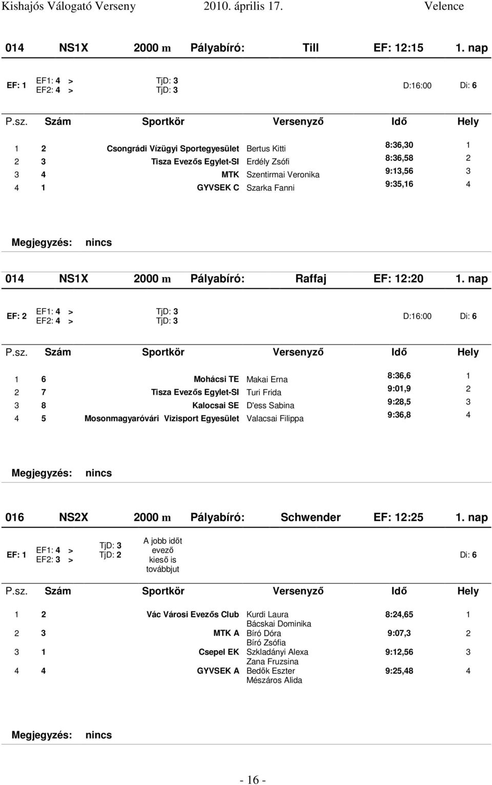 2 9:13,56 3 9:35,16 4 014 NS1X 2000 m Pályabíró: Raffaj EF: 12:20 1.