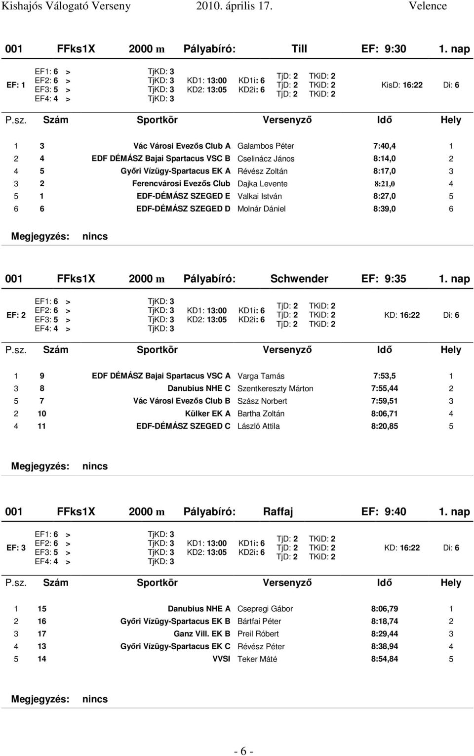 2 4 5 Gyıri Vízügy-Spartacus EK A Révész Zoltán 8:17,0 3 3 2 Ferencvárosi Evezıs Club Dajka Levente 8:21,0 4 5 1 EDF-DÉMÁSZ SZEGED E Valkai István 8:27,0 5 6 6 EDF-DÉMÁSZ SZEGED D Molnár Dániel