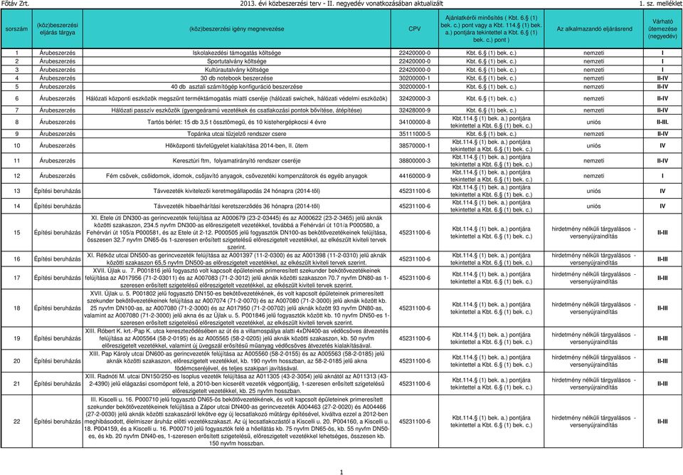 6. (1) bek. c.) -V 5 Árubeszerzés 40 db asztali számítógép konfiguráció beszerzése 30200000-1 Kbt. 6. (1) bek. c.) -V 6 Árubeszerzés Hálózati központi eszközök megszűnt terméktámogatás miatti cseréje (hálózati swichek, hálózati védelmi eszközök) 32420000-3 Kbt.