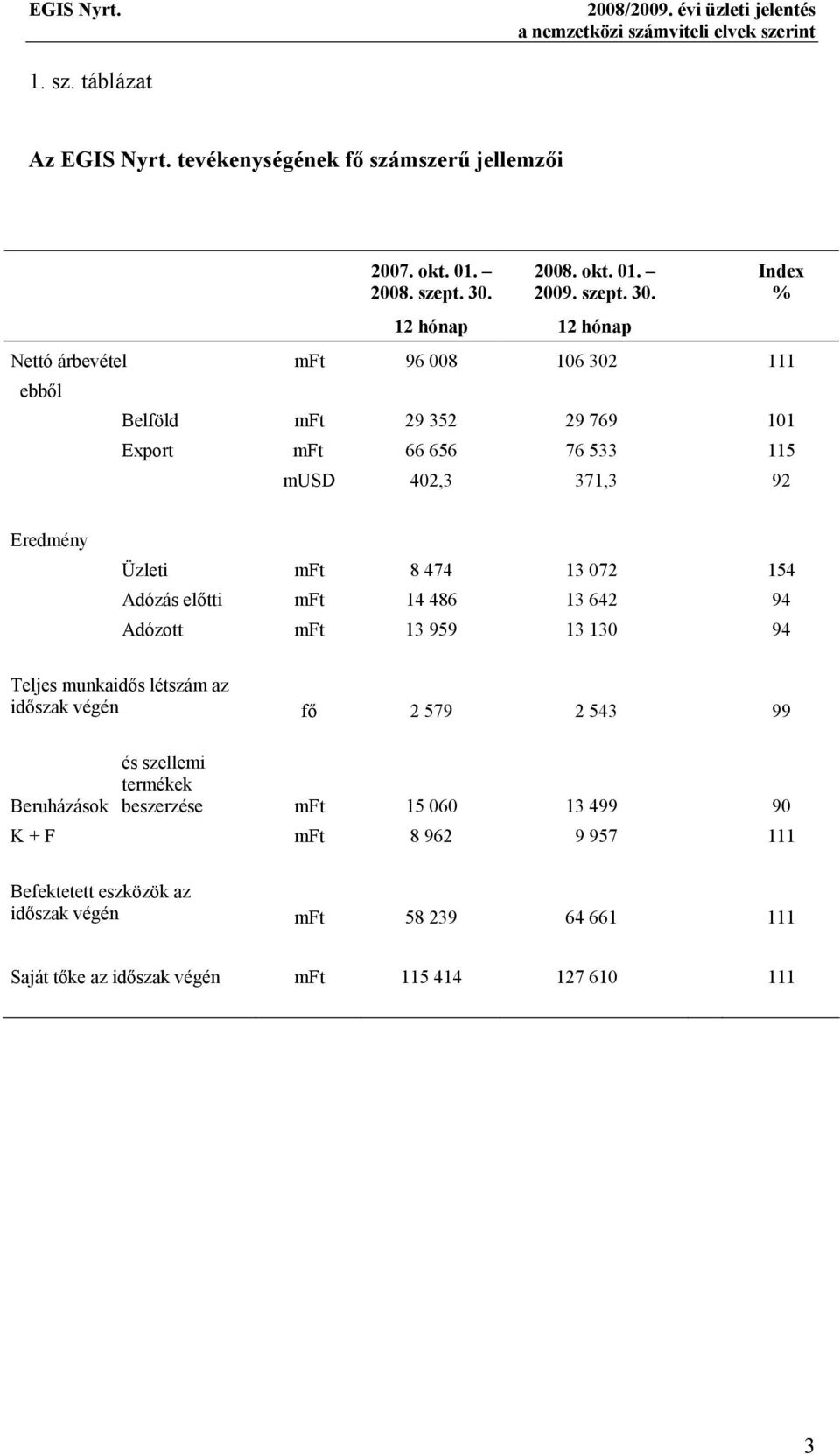 12 hónap 12 hónap Nettó árbevétel mft 96 008 106 302 111 ebb l Index % Belföld mft 29 352 29 769 101 Export mft 66 656 76 533 115 musd 402,3 371,3 92 Eredmény Üzleti mft 8 474 13