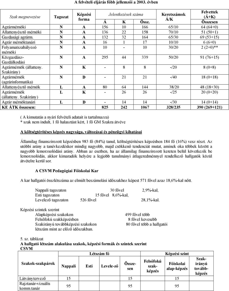 N A 132 32 164 65/30 69 (53+15) Agrár mérnöktanári N A 16 1 17 10/10 6 (6+0) Folyamatszabályozó N A 10 10 30/20 2 (2+0)** mérnöki Közgazdász N A 295 44 339 50/20 91 (76+15) Gazdálkodási Agrármérnök