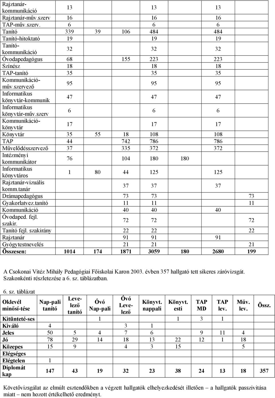 16 16 16 TAPműv.szerv. 6 6 6 Tanító 339 39 106 484 484 Tanítóhitoktató 19 19 19 Tanítókommunikáció 32 32 32 Óvodapedagógus 68 155 223 223 Színész 18 18 18 TAPtanító 35 35 35 Kommunikációműv.
