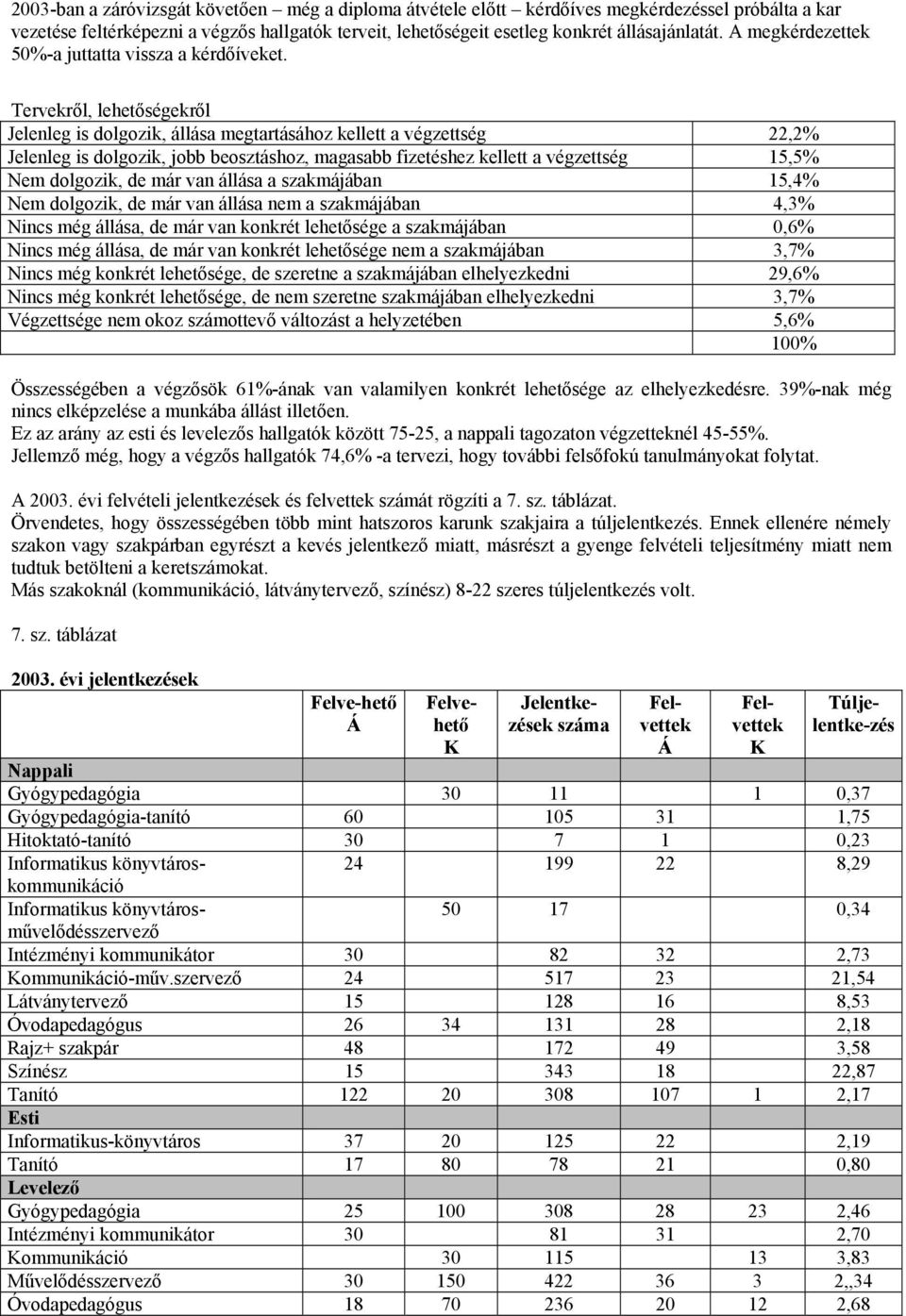 Tervekről, lehetőségekről Jelenleg is dolgozik, állása megtartásához kellett a végzettség 22,2% Jelenleg is dolgozik, jobb beosztáshoz, magasabb fizetéshez kellett a végzettség 15,5% Nem dolgozik, de