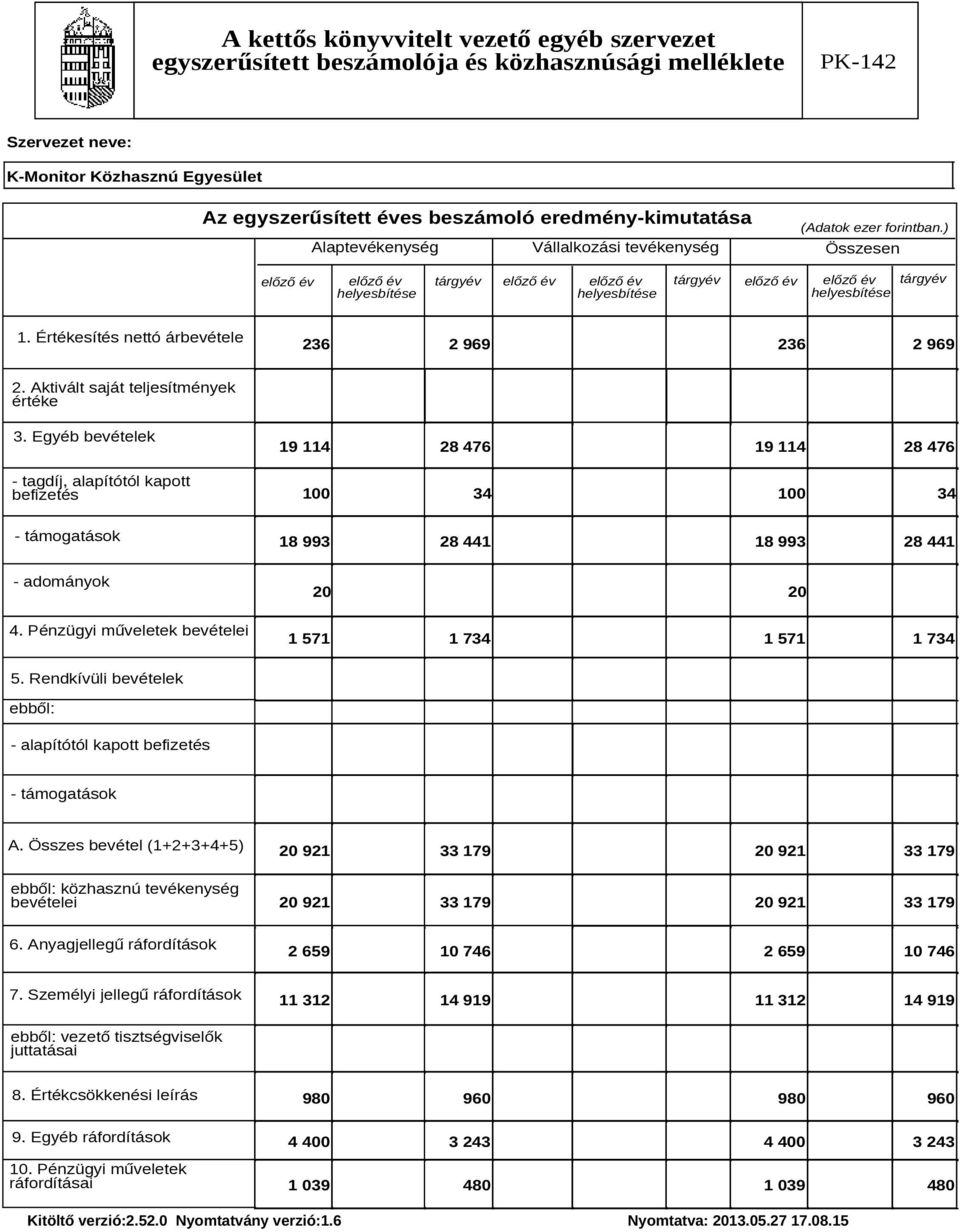 Értékesítés nettó árbevétele 236 2 969 236 2 969 2. Aktivált saját teljesítmények értéke 3.