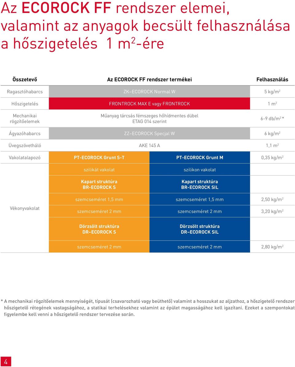 Üvegszövetháló AKE 145 A 1,1 m 2 Vakolatalapozó PT-ECOROCK Grunt S-T PT-ECOROCK Grunt M 0,35 kg/m 2 szilikát vakolat Kapart struktúra BR-ECOROCK S szilikon vakolat Kapart struktúra BR-ECOROCK SIL