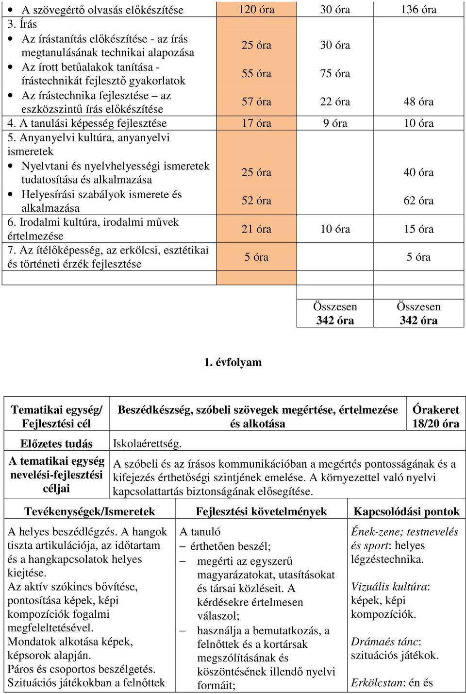 fejlesztése az eszközszintű írás előkészítése 57 óra 22 óra 48 óra 4. A tanulási képesség fejlesztése 17 óra 9 óra 10 óra 5.